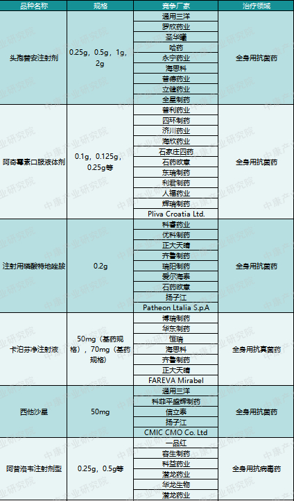 来源：公开资料，中康产业研究院整理