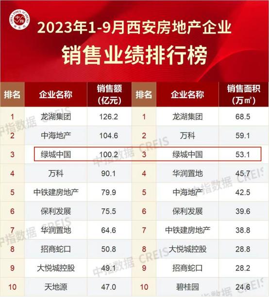 西安房排行_西安市灞桥区272个小区房价排行出炉!25个小区报价2万以上!
