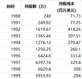 伯克希尔对房地美持股变动，数据来源：历年股东信