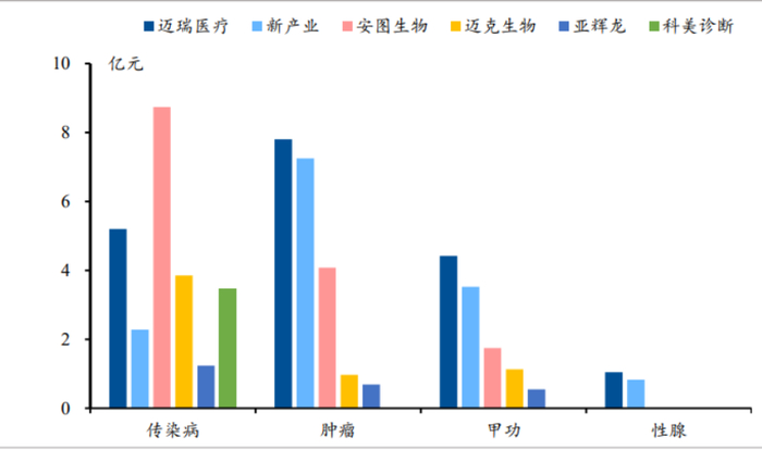 化学发光主流检测项目企业收入，图源：太平洋证券研报