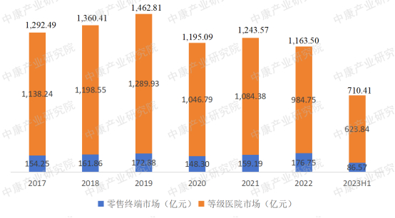 来源：中康开思系统