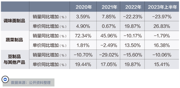 图据市界，卫龙三大业务销量与单价历年变化情况