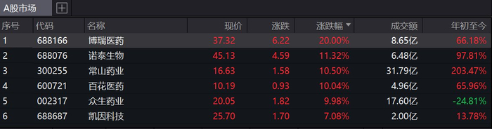 wind减肥药指数部分企业股价表现