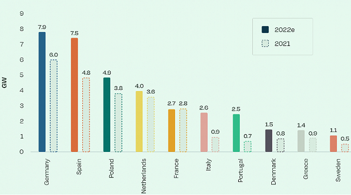 来源：SolarPower Europe，2022 年欧洲十大太阳能市场。