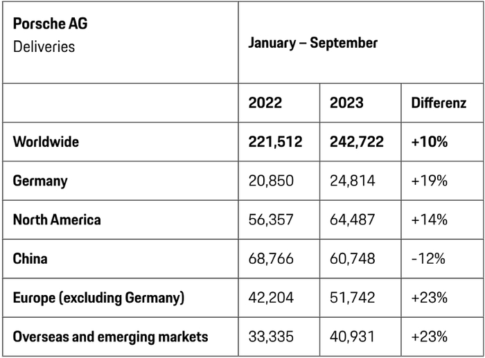 保时捷全球销量分布，来自官网