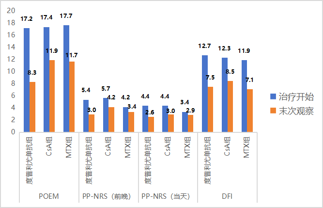 图2：度普利尤单抗、CsA、MTX对6个月-12岁中重度AD患者的症状和生活质量改善情况