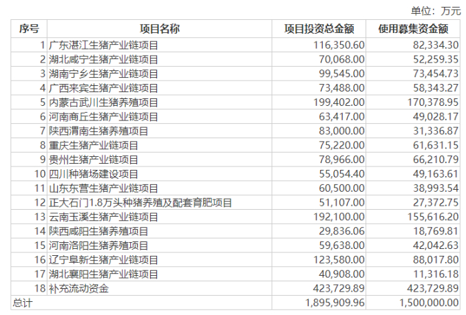 （正大股份募集资金投向，来源：正大股份IPO申报稿）