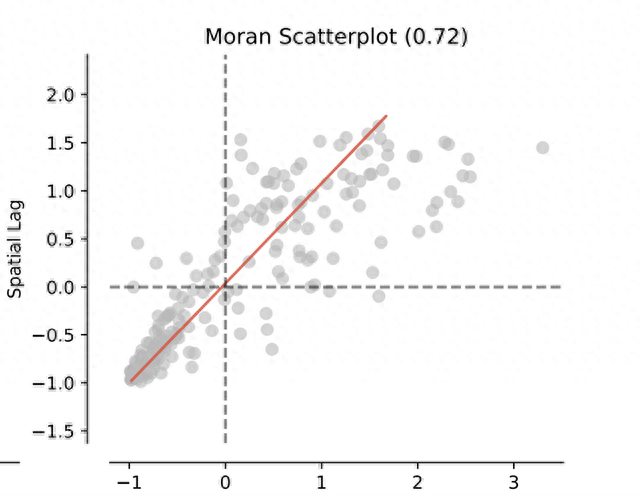 图2 上海各街镇人口密度与其周边街镇的高度自相关，莫兰指数为0.72