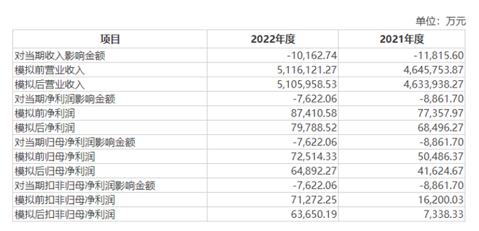 （正大股份按照合理第三方销售价格模拟的经营数据，来源：正大股份问询函回复公告）