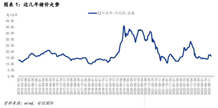 （近年猪价走势，来源：安信国际）