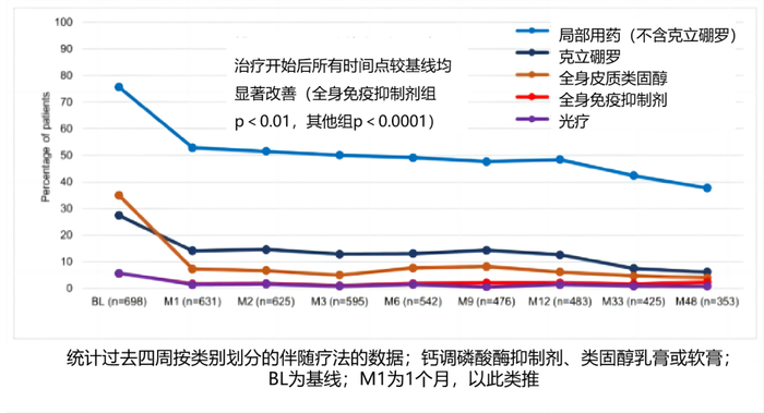 图4：患者联合用药随时间推移变化情况