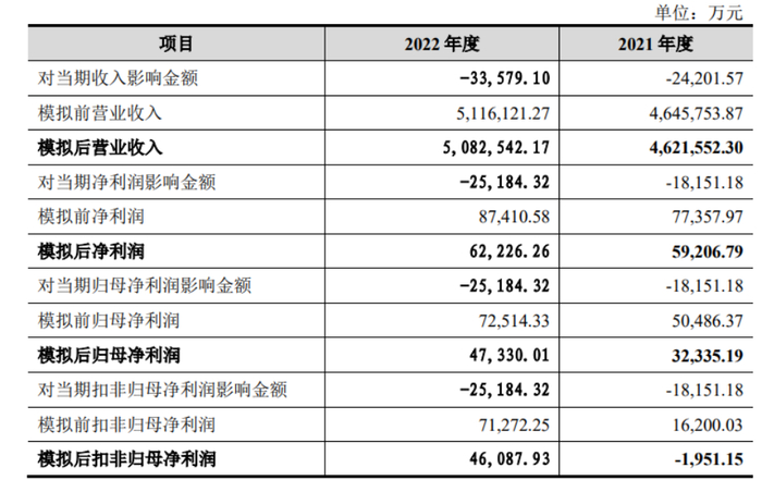 （正大股份按照实际第三方销售价格模拟的经营数据，来源：正大股份问询函回复公告）
