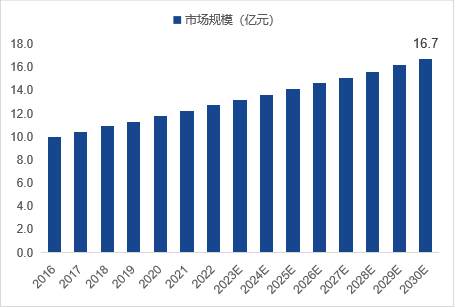 来源于公开资料，中康产业研究院整理