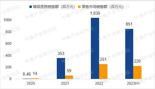 来源于中康开思系统，中康产业研究院整理