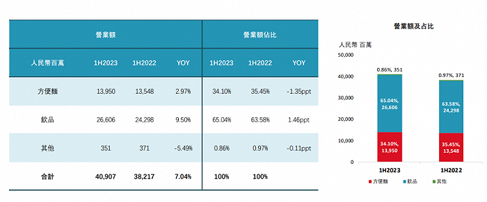 （图源：康师傅控股中期业绩报告）