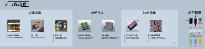 （▲江淮钇为蜂窝电池开发历程）