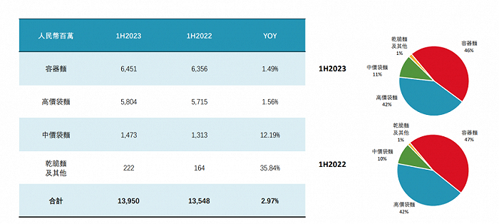 （图源：康师傅控股中期业绩报告）