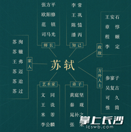 的朋友圈》以苏轼的"朋友圈"为观察点,在丰富的史料基础上,从欧阳修