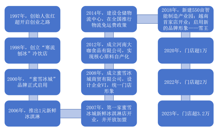 为什么蜜雪冰城能成为全球第五大连锁快餐店?