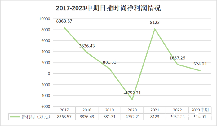近年来日播时尚净利润情况