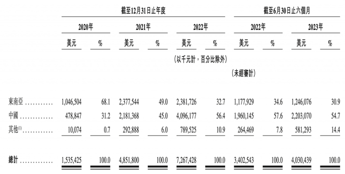 国内业务在极兔营收中占比已过半。数据来源：招股书