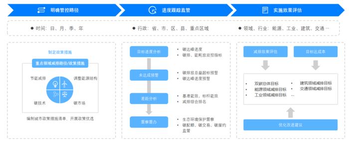 碳監測實現cems,能源,溫室氣體,碳匯等在線監測,及時發現異常情況