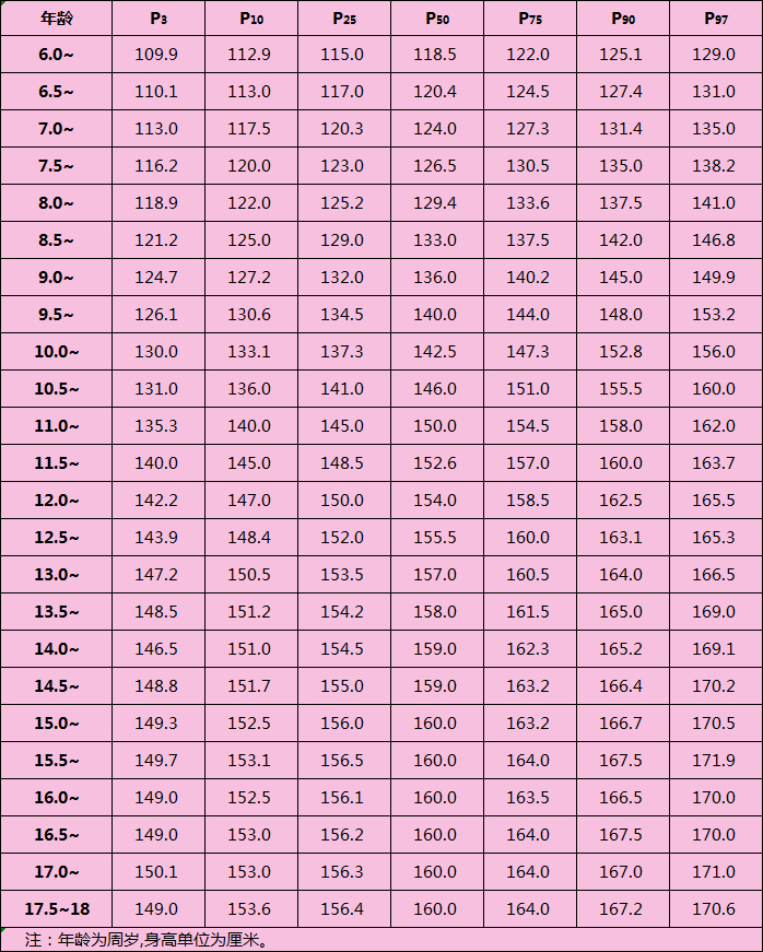 泉州市6至17岁儿童青少年身高体重参照表出炉|身高|泉州市|体重_新浪