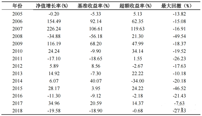 ▲华夏大盘精选混合基金绝对收益指标，图片来自网络。