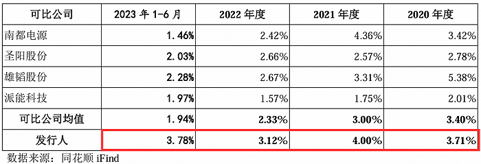 报告期内，公司销售费用率与同行业可比上市公司的对比
