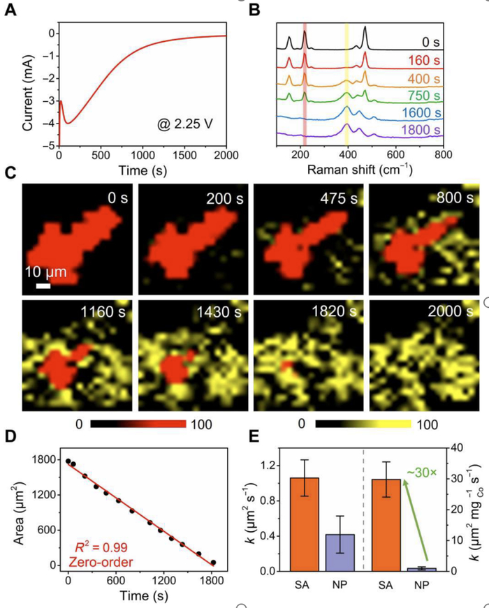 图 | 原位拉曼成像发现催化作用下锂硫零级转化动力学（来源：Science Advances）