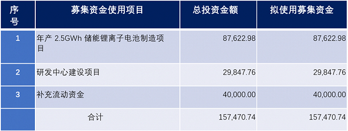单位：万元；来自招股说明书