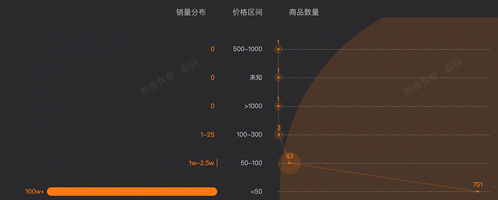 郑香香10月4日的直播中，751件商品价格低于50元 图 / 新抖数据