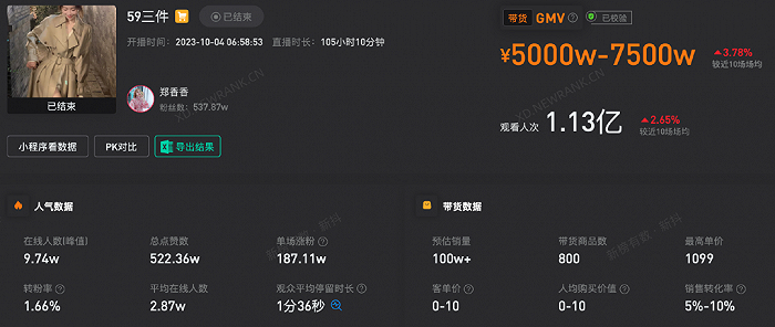 “郑香香”账号10月4号单场带货数据 图源 / 新抖