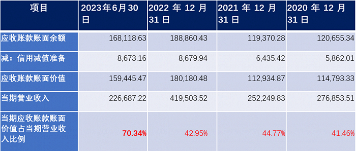 单位：万元；报告期各期末，双登股份应收账款具体情况