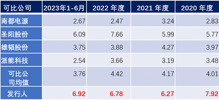 来自招股说明书；双登股份与同行业可比上市公司的存货周转率比较情况