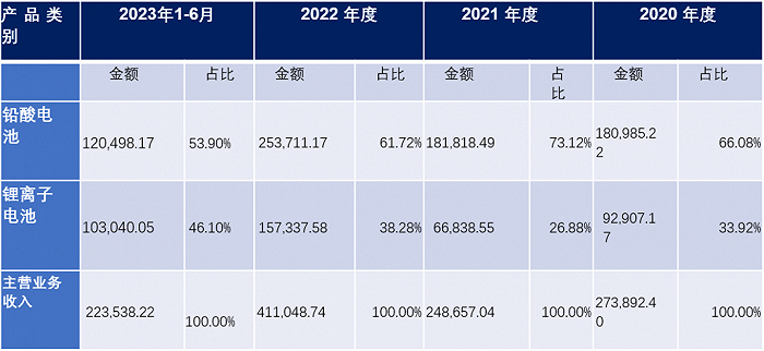 单位：万元；来自招股书
