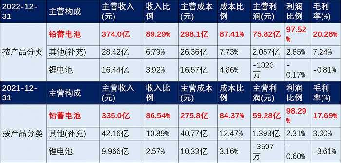 来源：天能股份财报