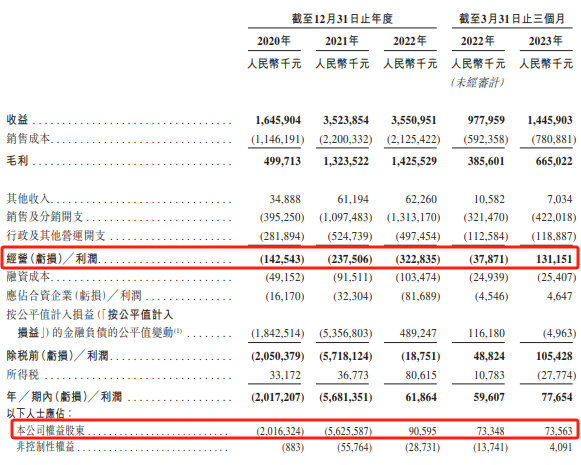 利润表摘要，数据来源：申报稿