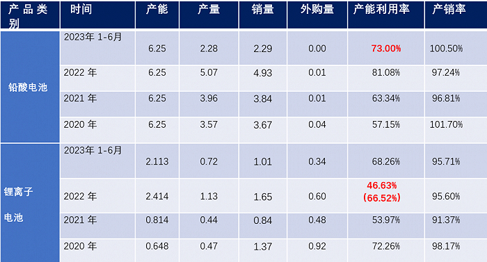 报告期内双登股份产能、产量、销量、产能利用率情况