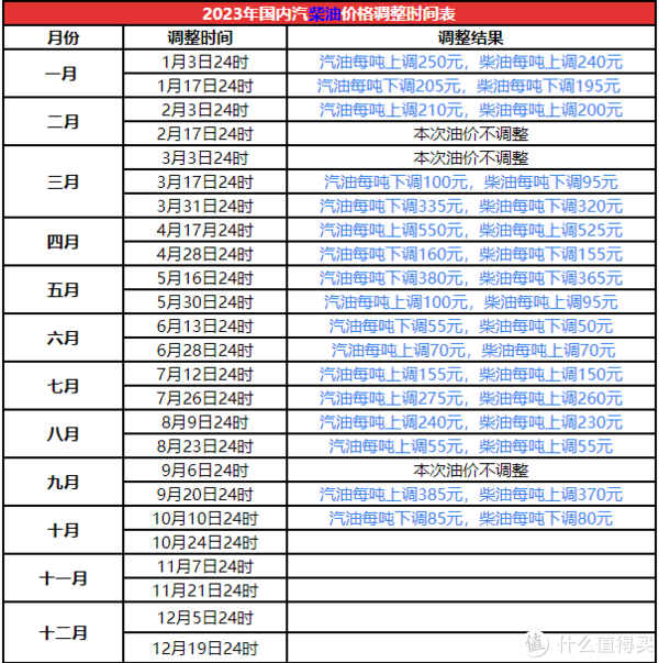 2023年国内油价调整时间表一览（持续更新）__财经头条__新浪财经