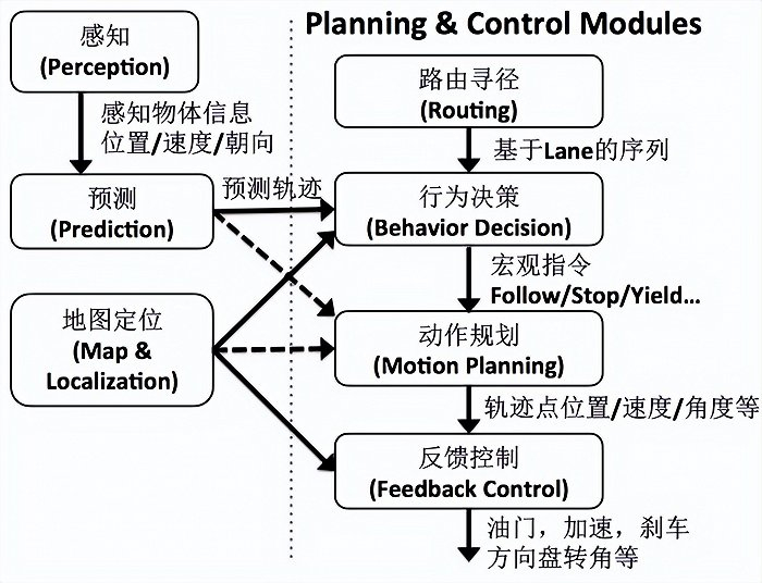  自动驾驶的决策路径