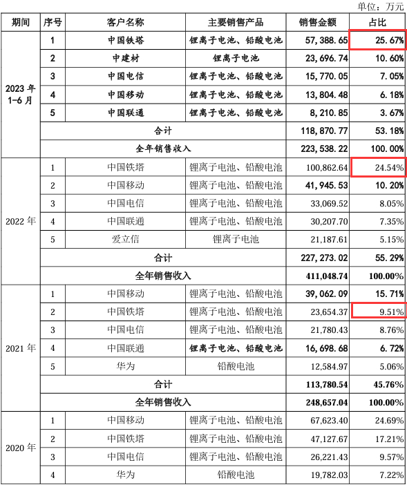 公司前五大客户（部分）；来源：公司招股书