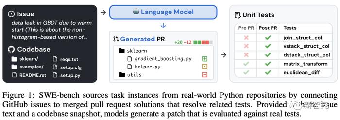 大模型无法替代码农！普林斯顿芝大惊人发现：GPT-4解决GitHub编程问题成功率为0