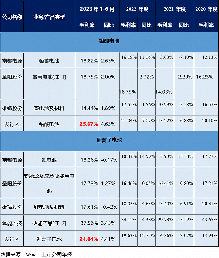 注1：圣阳股份未披露铅酸电池、锂离子电池的毛利率，故选取其主营业务去除“其他”业务的毛利率数据