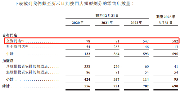 门店数量摘要，数据来源：港股申报稿