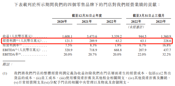 门店经营业绩摘要，数据来源：申报稿
