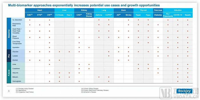 之前Rockley希望在多个生物指标监测上取得突破，图源官网