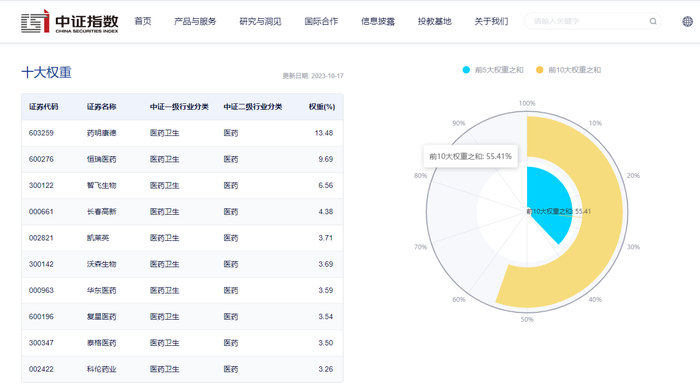 图片来源：中证指数公司截至2023年10月17日