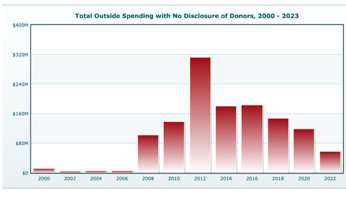 2000-2023年间，外部团体没有披露捐赠来源的花费。图片来源：Open Secrets基于FEC发布的数据