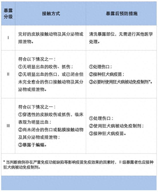 舔舐粘膜或破损皮肤处,以及开放性伤口,粘膜接触可能感染狂犬病病毒的